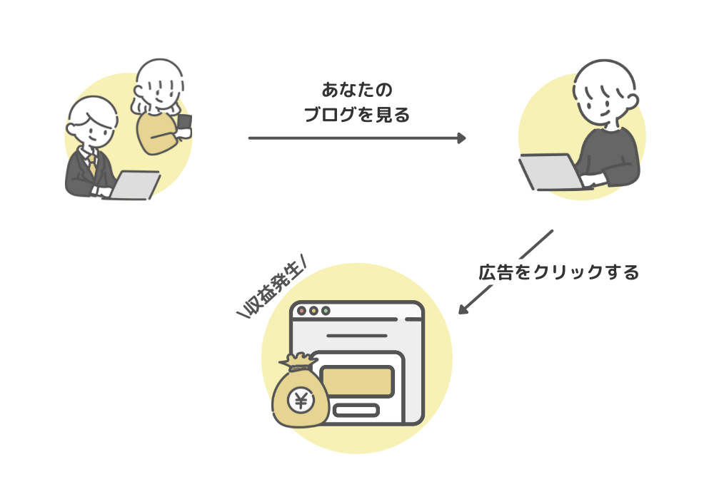 Googleアドセンスで稼ぐ