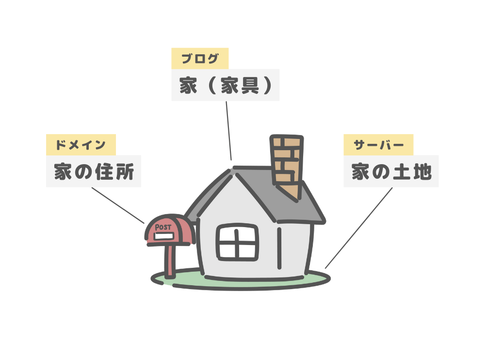 ブログの完成イメージ図