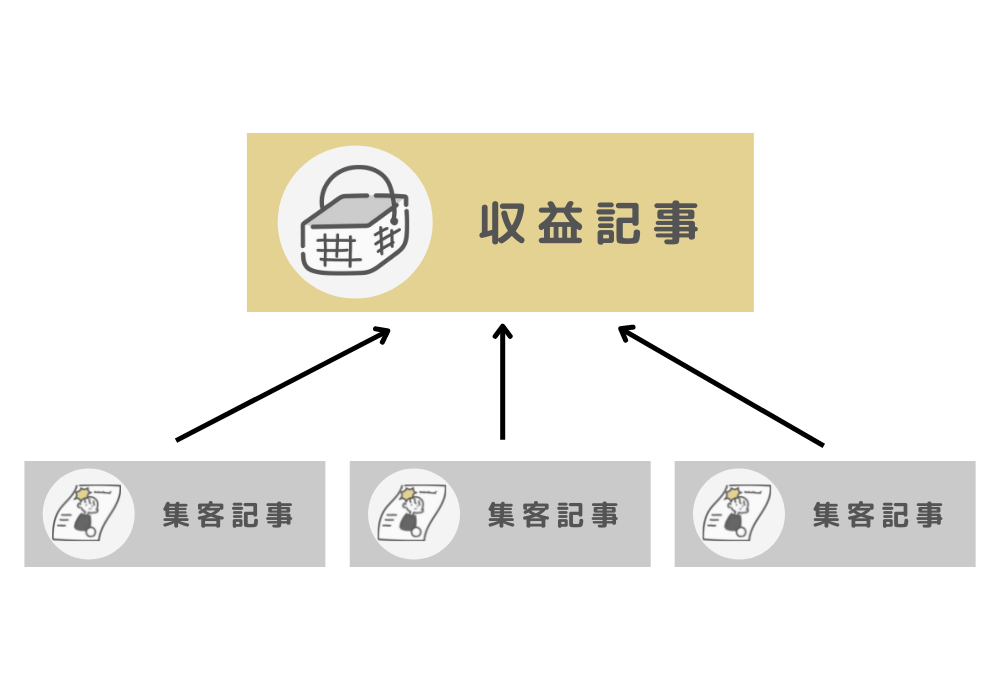 集客記事から収益記事のイメージ