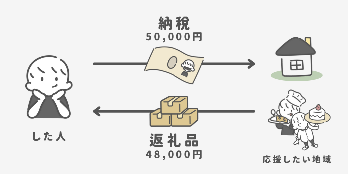 ふるさと納税のイメージ図